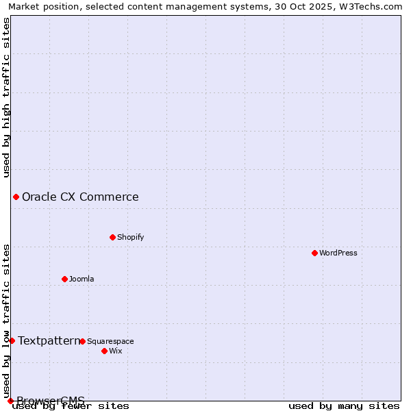 Market position of Oracle CX Commerce vs. Textpattern vs. BrowserCMS