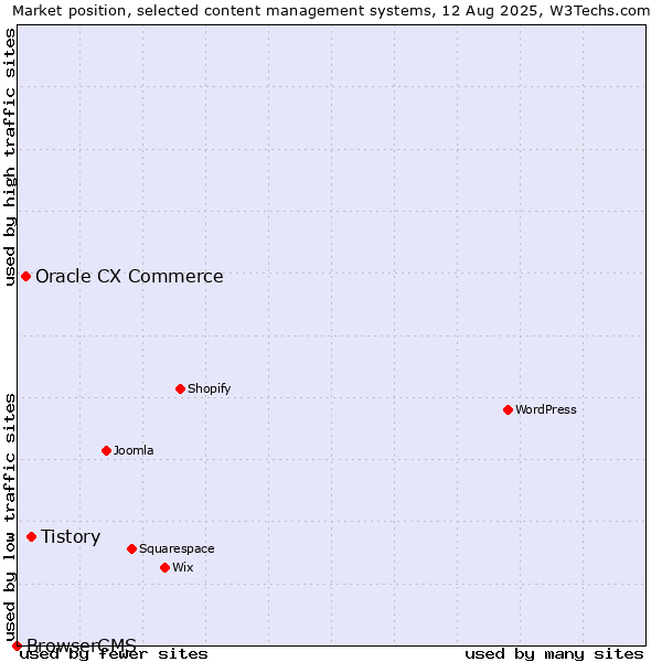 Market position of Tistory vs. Oracle CX Commerce vs. BrowserCMS