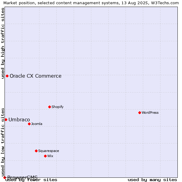 Market position of Oracle CX Commerce vs. Umbraco vs. BrowserCMS