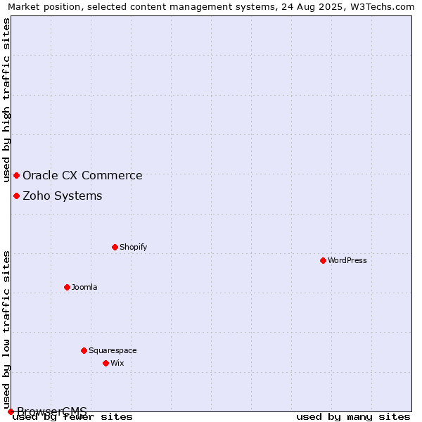Market position of Zoho Systems vs. Oracle CX Commerce vs. BrowserCMS
