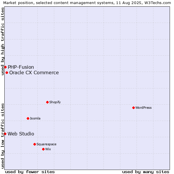 Market position of Oracle CX Commerce vs. PHP-Fusion vs. Web Studio