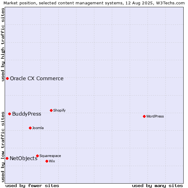 Market position of BuddyPress vs. Oracle CX Commerce vs. NetObjects