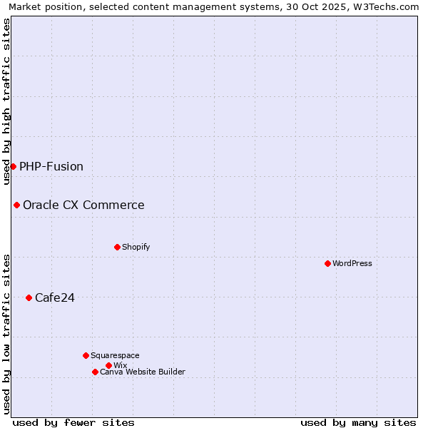 Market position of Cafe24 vs. Oracle CX Commerce vs. PHP-Fusion