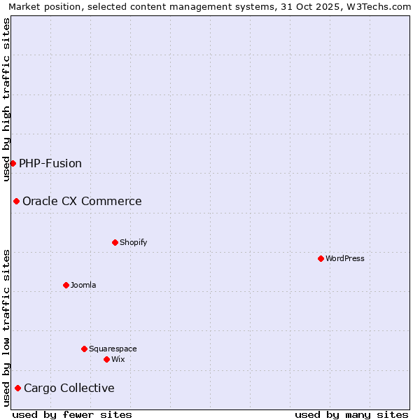 Market position of Cargo Collective vs. Oracle CX Commerce vs. PHP-Fusion