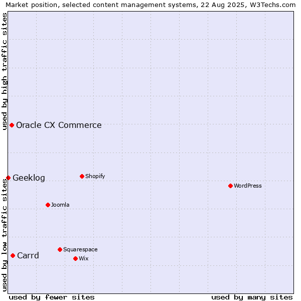 Market position of Carrd vs. Oracle CX Commerce vs. Geeklog