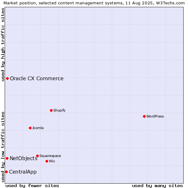 Market position of Oracle CX Commerce vs. NetObjects vs. CentralApp