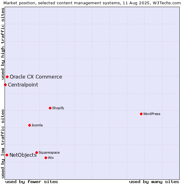 Market position of Oracle CX Commerce vs. NetObjects vs. Centralpoint