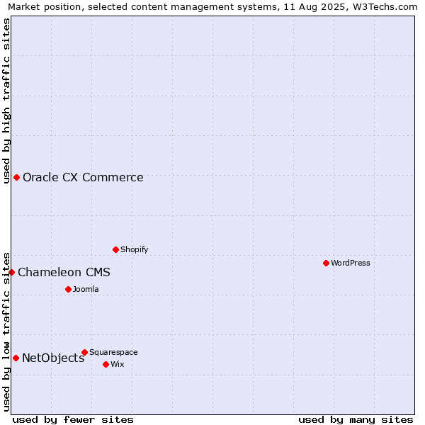 Market position of Oracle CX Commerce vs. NetObjects vs. Chameleon CMS