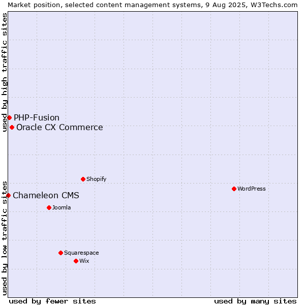 Market position of Oracle CX Commerce vs. PHP-Fusion vs. Chameleon CMS