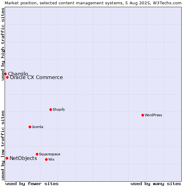 Market position of Oracle CX Commerce vs. NetObjects vs. Chamilo