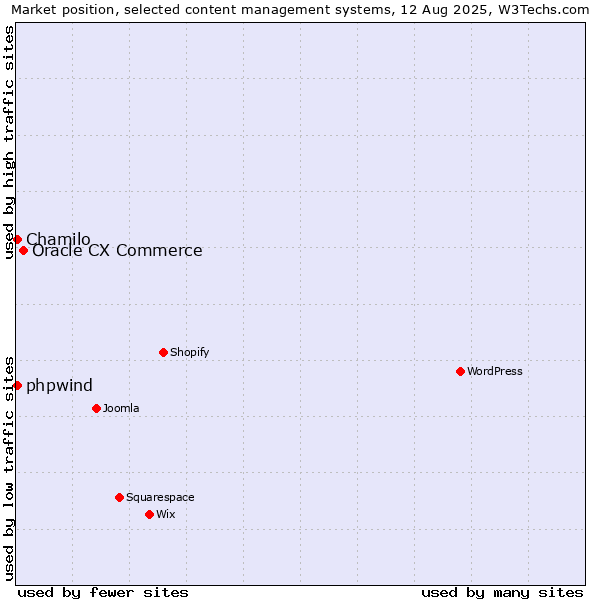 Market position of Oracle CX Commerce vs. Chamilo vs. phpwind