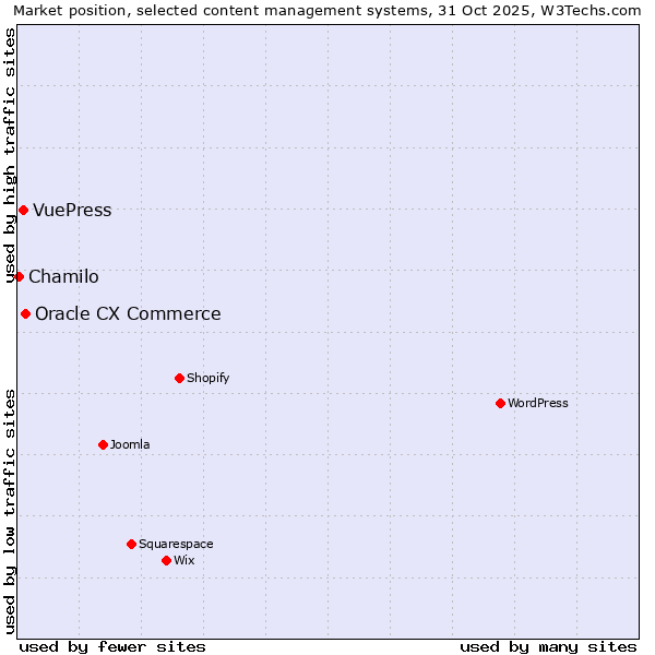 Market position of Oracle CX Commerce vs. VuePress vs. Chamilo
