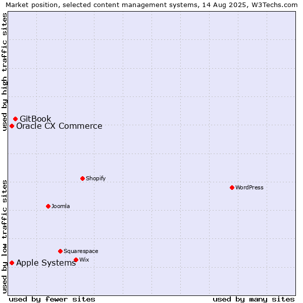 Market position of GitBook vs. Apple Systems vs. Oracle CX Commerce