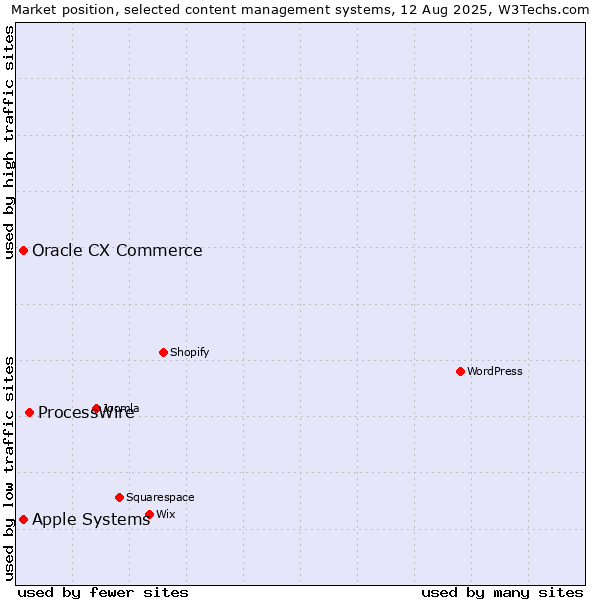 Market position of ProcessWire vs. Apple Systems vs. Oracle CX Commerce