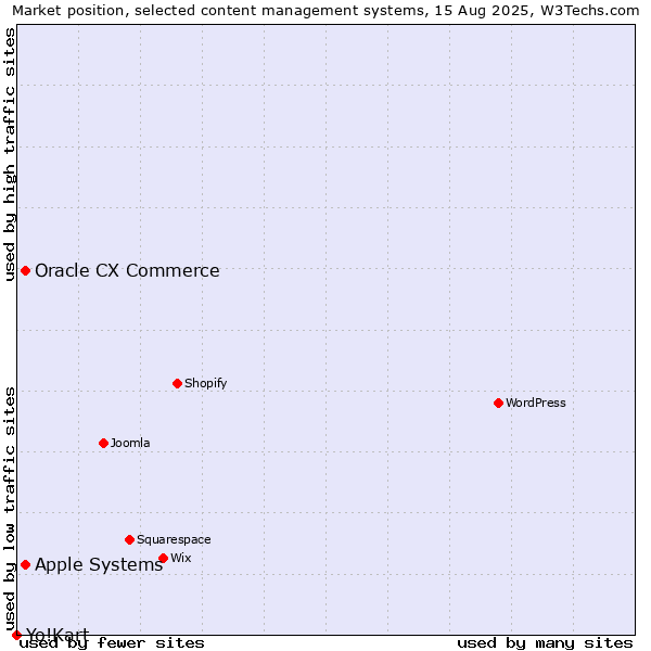 Market position of Apple Systems vs. Oracle CX Commerce vs. Yo!Kart