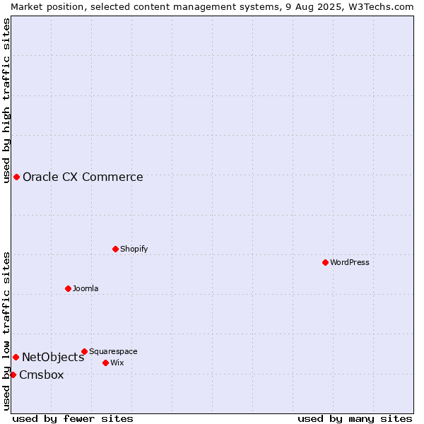 Market position of Oracle CX Commerce vs. NetObjects vs. Cmsbox
