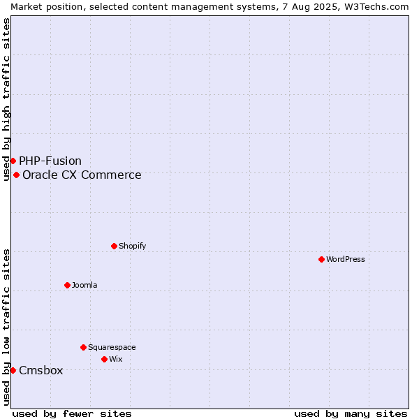 Market position of Oracle CX Commerce vs. PHP-Fusion vs. Cmsbox