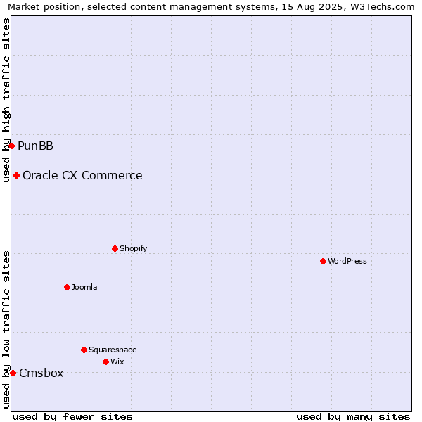 Market position of Oracle CX Commerce vs. Cmsbox vs. PunBB