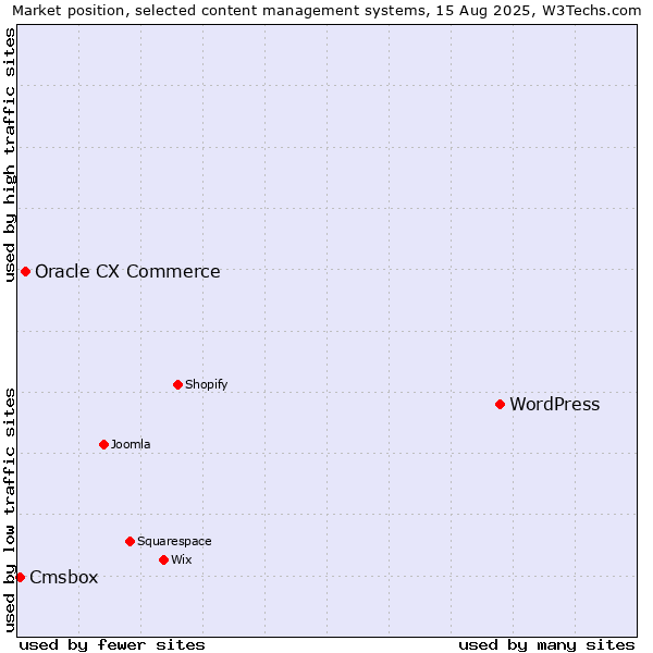 Market position of WordPress vs. Oracle CX Commerce vs. Cmsbox