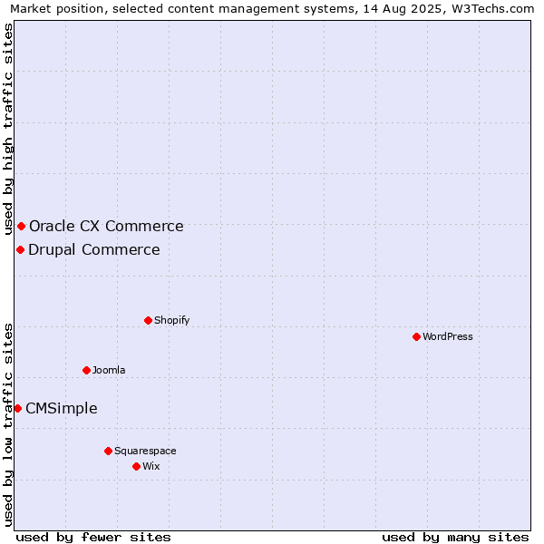Market position of Oracle CX Commerce vs. Drupal Commerce vs. CMSimple