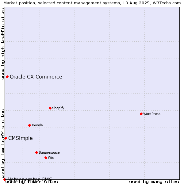 Market position of Oracle CX Commerce vs. CMSimple vs. Netgenerator CMS