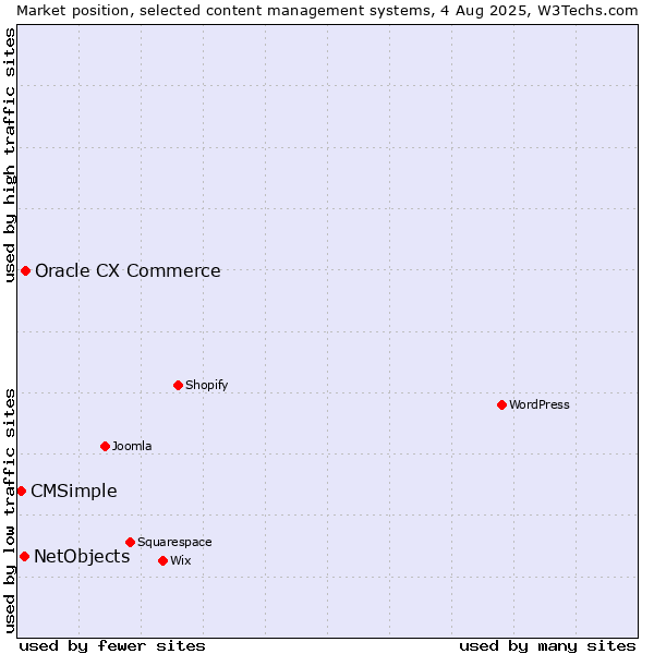 Market position of Oracle CX Commerce vs. NetObjects vs. CMSimple