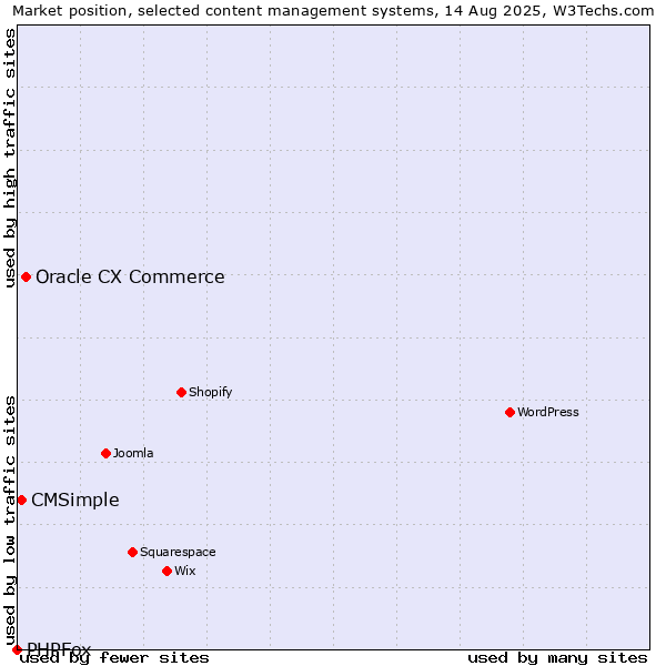 Market position of Oracle CX Commerce vs. CMSimple vs. PHPFox