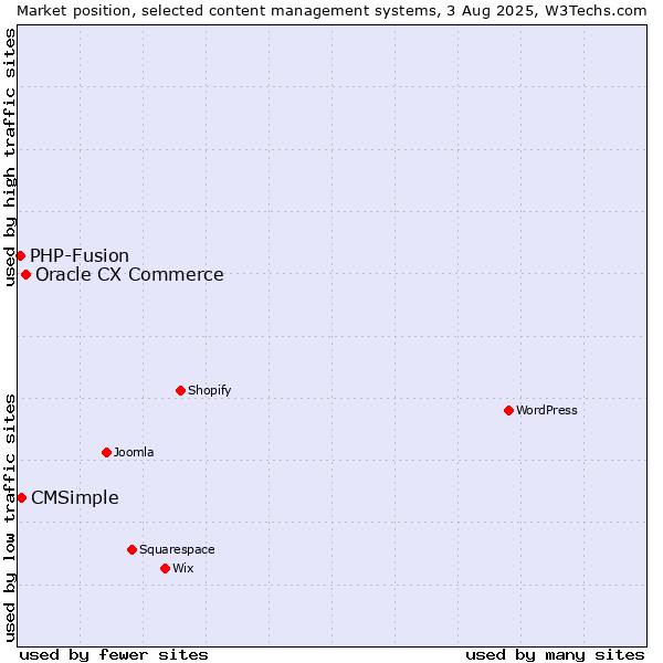 Market position of Oracle CX Commerce vs. CMSimple vs. PHP-Fusion