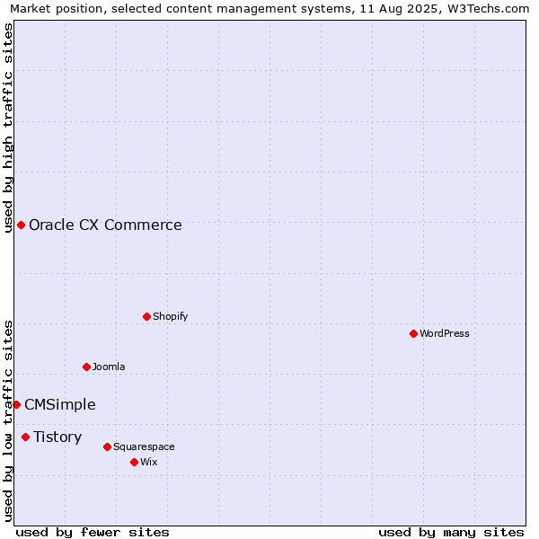 Market position of Tistory vs. Oracle CX Commerce vs. CMSimple