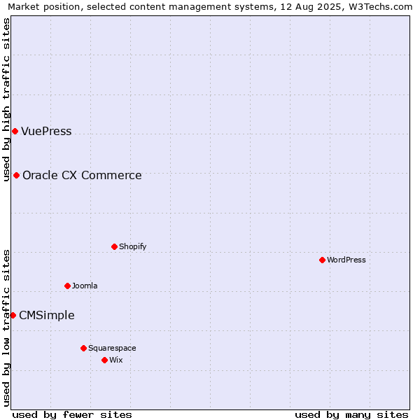 Market position of Oracle CX Commerce vs. VuePress vs. CMSimple