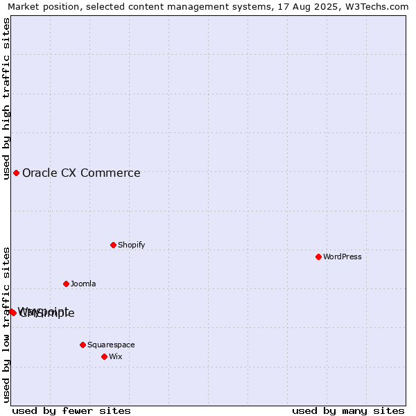 Market position of Oracle CX Commerce vs. CMSimple vs. Waypoint