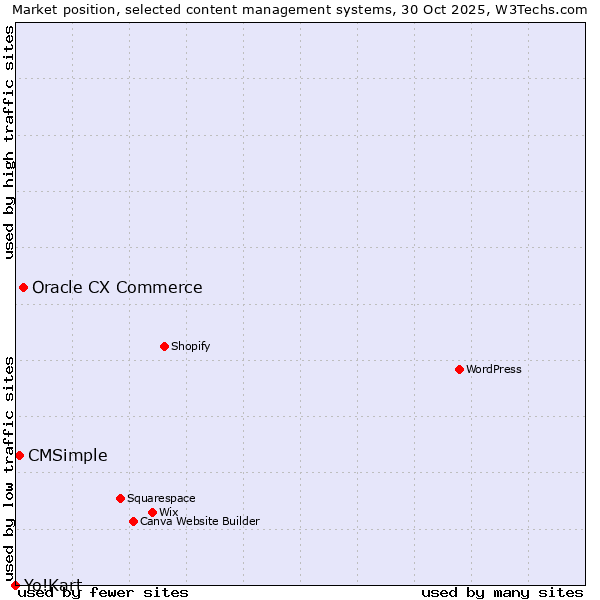 Market position of Oracle CX Commerce vs. CMSimple vs. Yo!Kart