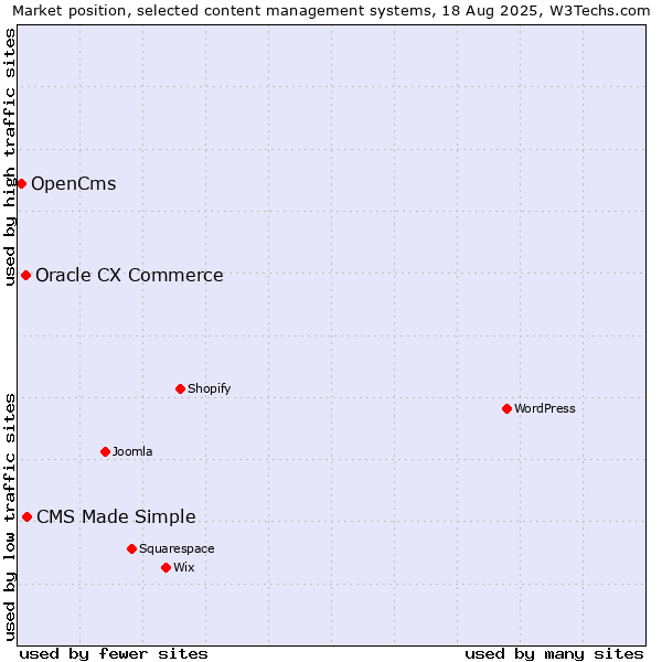 Market position of CMS Made Simple vs. Oracle CX Commerce vs. OpenCms