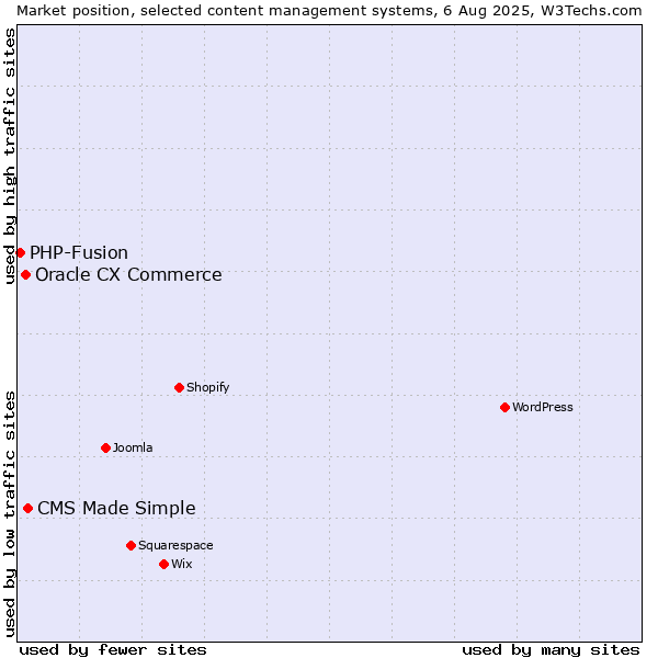 Market position of CMS Made Simple vs. Oracle CX Commerce vs. PHP-Fusion