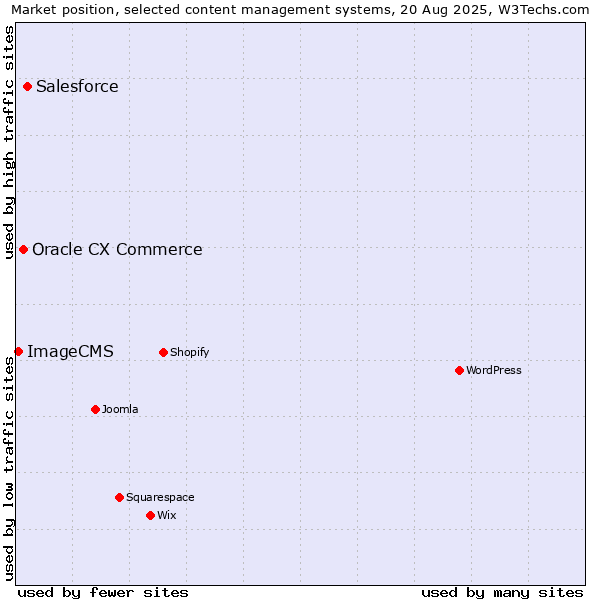 Market position of Salesforce vs. Oracle CX Commerce vs. ImageCMS