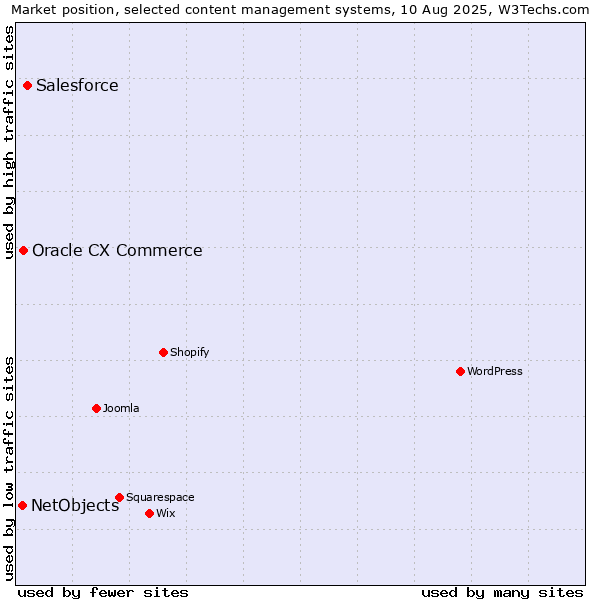 Market position of Salesforce vs. Oracle CX Commerce vs. NetObjects