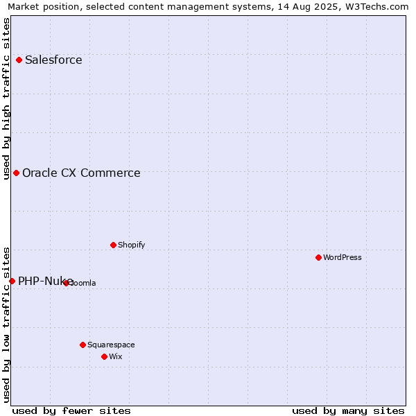 Market position of Salesforce vs. Oracle CX Commerce vs. PHP-Nuke