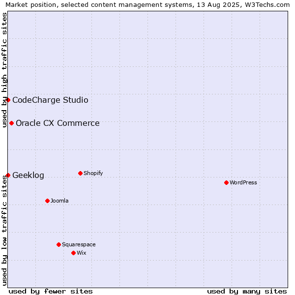 Market position of Oracle CX Commerce vs. CodeCharge Studio vs. Geeklog