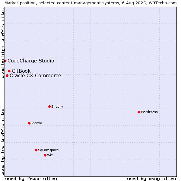 Market position of GitBook vs. Oracle CX Commerce vs. CodeCharge Studio