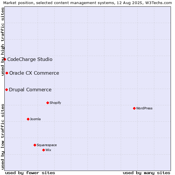 Market position of Oracle CX Commerce vs. Drupal Commerce vs. CodeCharge Studio