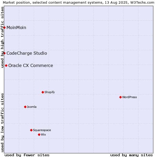 Market position of Oracle CX Commerce vs. MoinMoin vs. CodeCharge Studio