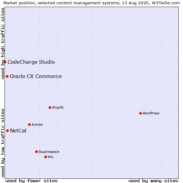 Market position of NetCat vs. Oracle CX Commerce vs. CodeCharge Studio