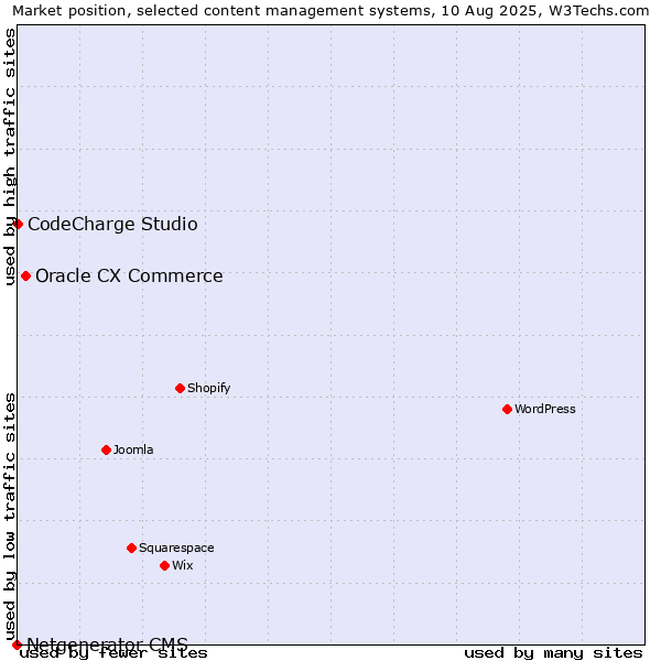 Market position of Oracle CX Commerce vs. CodeCharge Studio vs. Netgenerator CMS