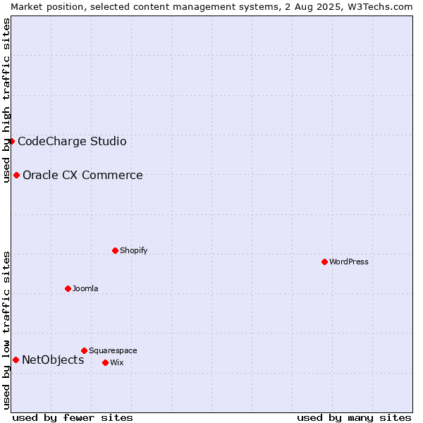 Market position of Oracle CX Commerce vs. NetObjects vs. CodeCharge Studio