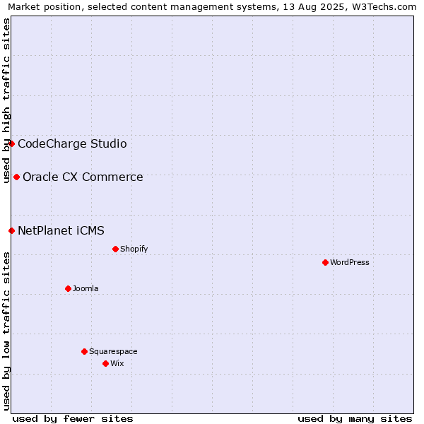 Market position of Oracle CX Commerce vs. NetPlanet iCMS vs. CodeCharge Studio