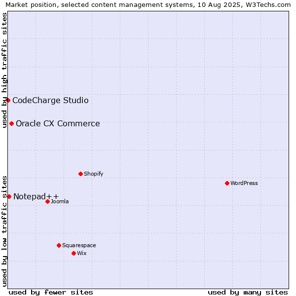Market position of Oracle CX Commerce vs. Notepad++ vs. CodeCharge Studio