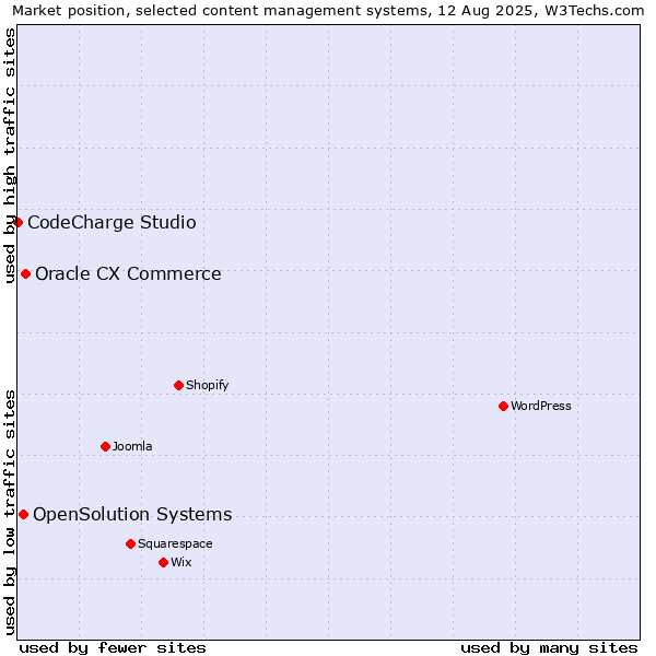 Market position of Oracle CX Commerce vs. OpenSolution Systems vs. CodeCharge Studio