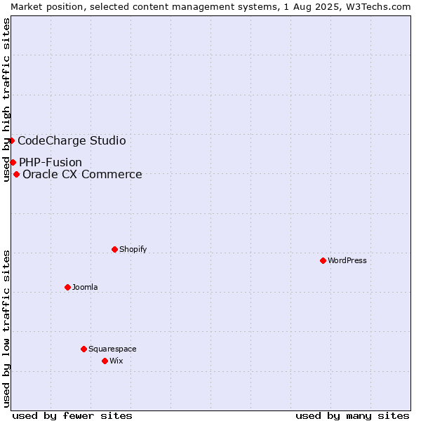 Market position of Oracle CX Commerce vs. PHP-Fusion vs. CodeCharge Studio
