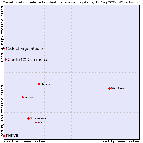 Market position of Oracle CX Commerce vs. CodeCharge Studio vs. PHPVibe