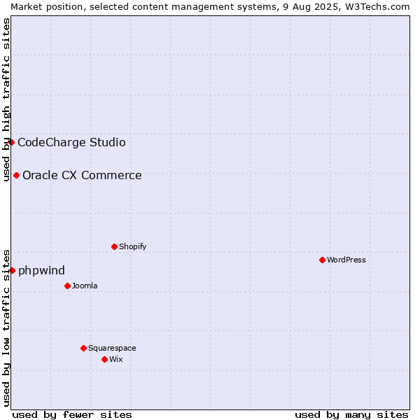 Market position of Oracle CX Commerce vs. phpwind vs. CodeCharge Studio